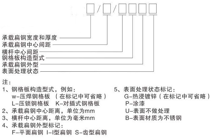 鋼格板型號，參數(shù)及各部件名稱你認(rèn)識嗎？